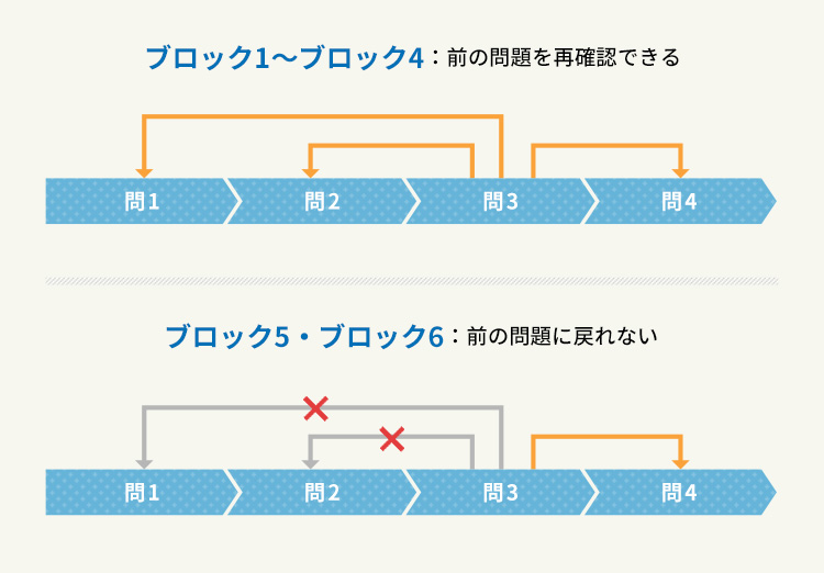 問題形式の特徴