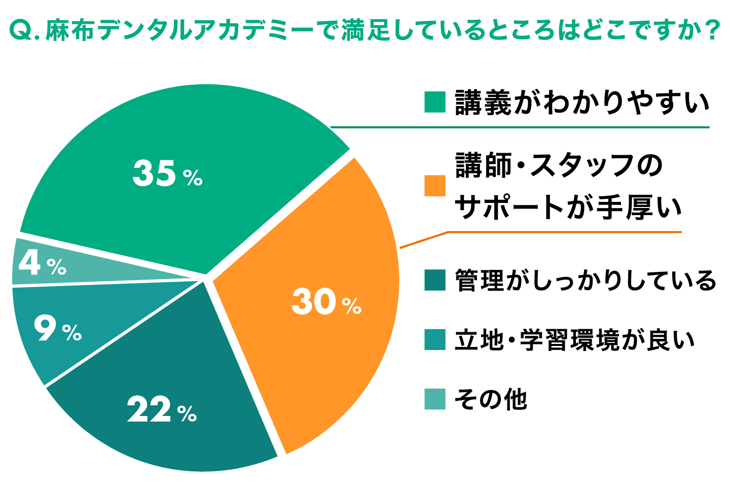 Q.麻布デンタルアカデミーで満足しているところはどこですか? 講義がわかりやすい 35%、講師・スタッフのサポートが手厚い 30%、管理がしっかりしている 22%、立地・学習環境が良い 9%、その他 4%