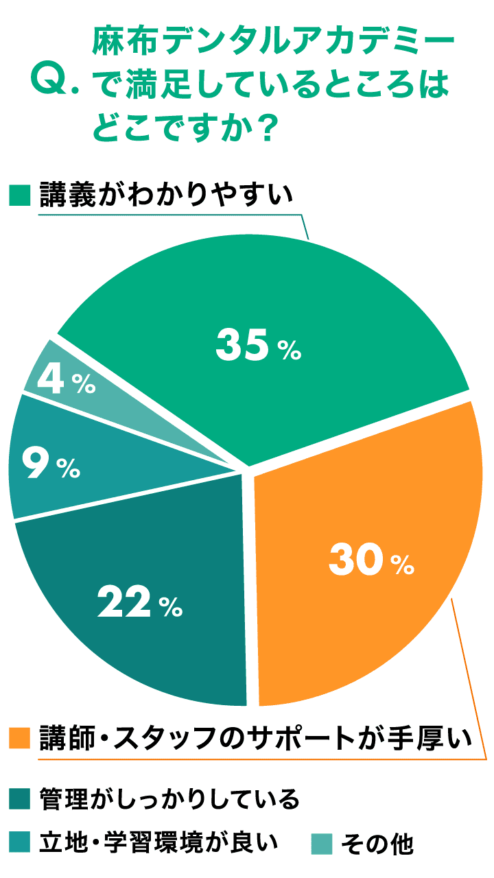 Q.麻布デンタルアカデミーで満足しているところはどこですか? 講義がわかりやすい 35%、講師・スタッフのサポートが手厚い 30%、管理がしっかりしている 22%、立地・学習環境が良い 9%、その他 4%