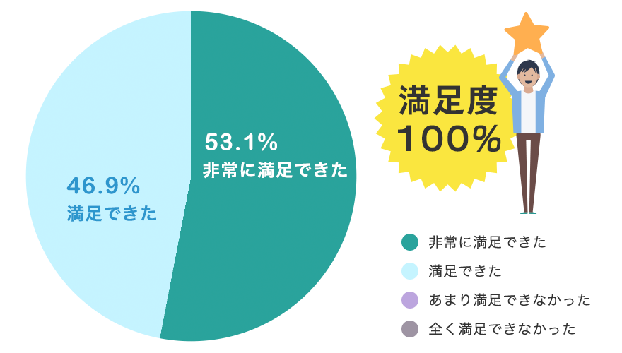 非常に満足できた 53.1% 満足できた46.9%