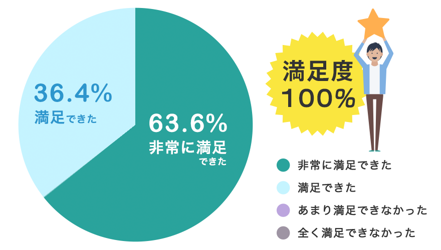 非常に満足できた 63.6% 満足できた36.4%