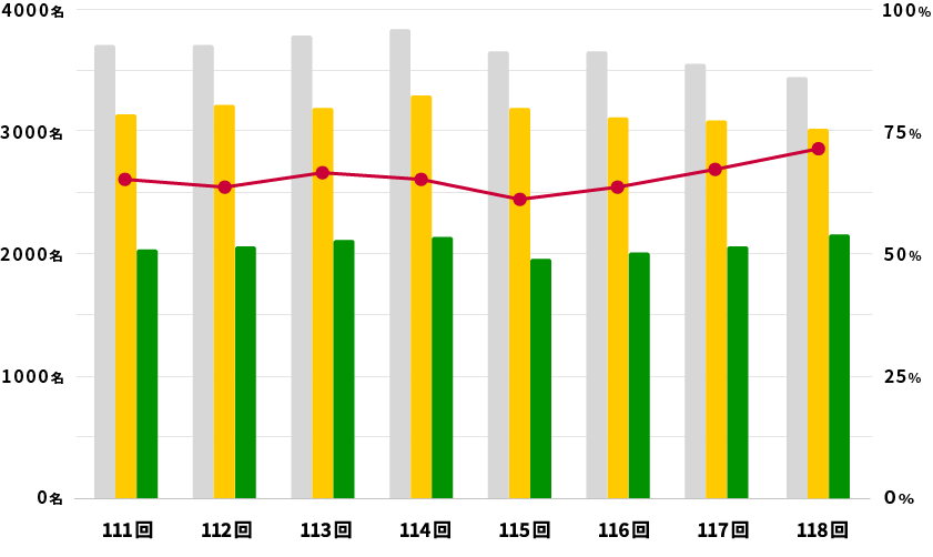 過去8年間の国家試験結果