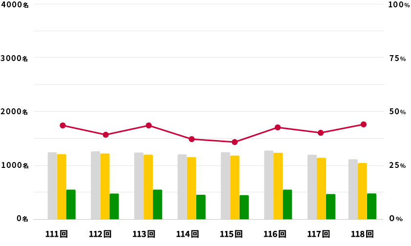 既卒の国家試験結果