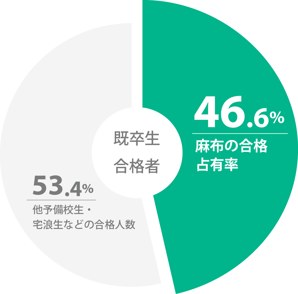 DES 麻布　歯科医師国家試験　模試　1〜3 0模試 歯科医師国家試験】麻布模試、Des模試、医歯薬模試は受けるべき