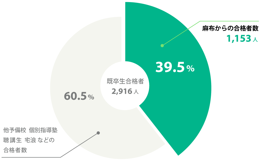 麻布からの合格者数は約4割