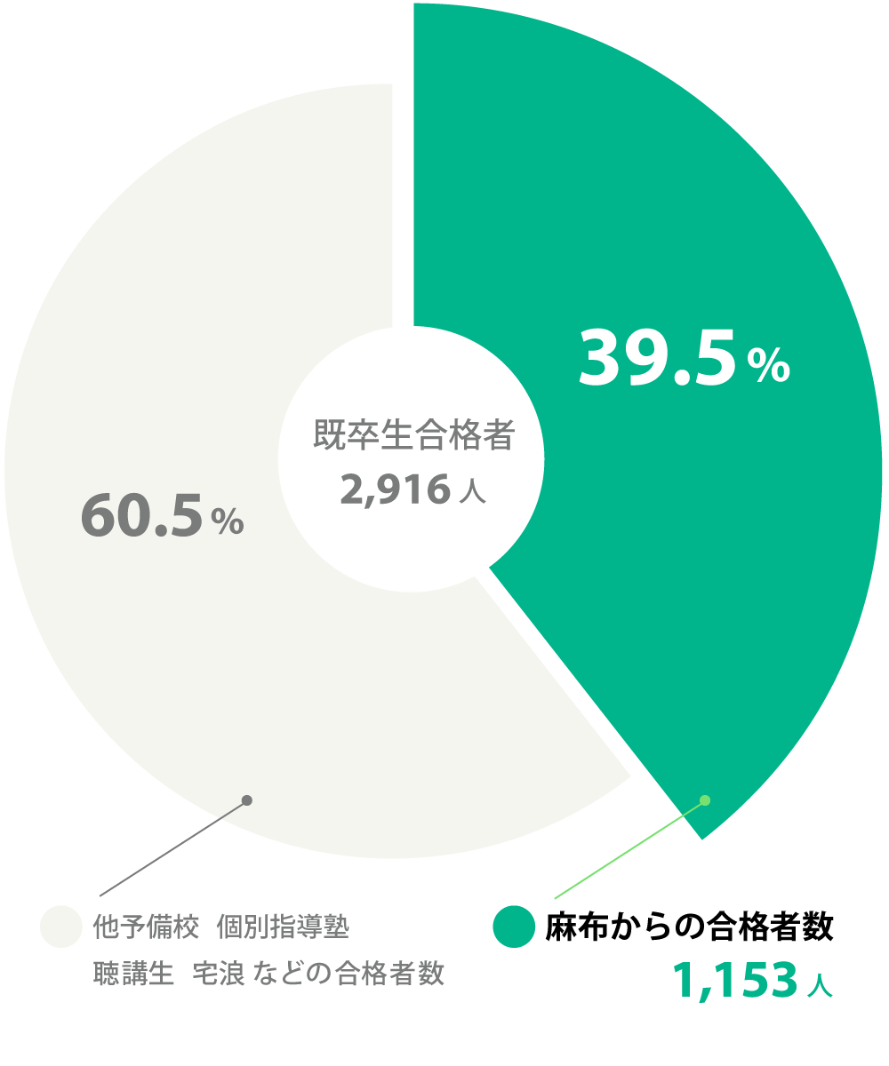 麻布からの合格者数は約4割