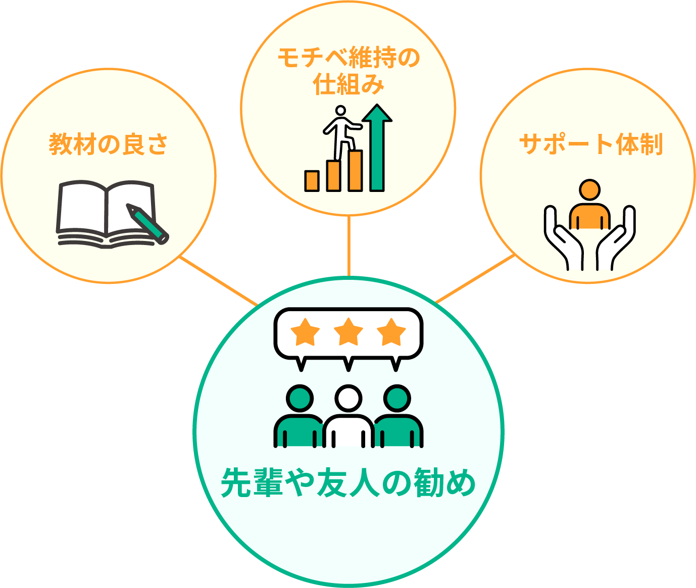 教材のよさ、サポート体制、モチベ維持の仕組みが先輩や友人の勧めに繋がっている