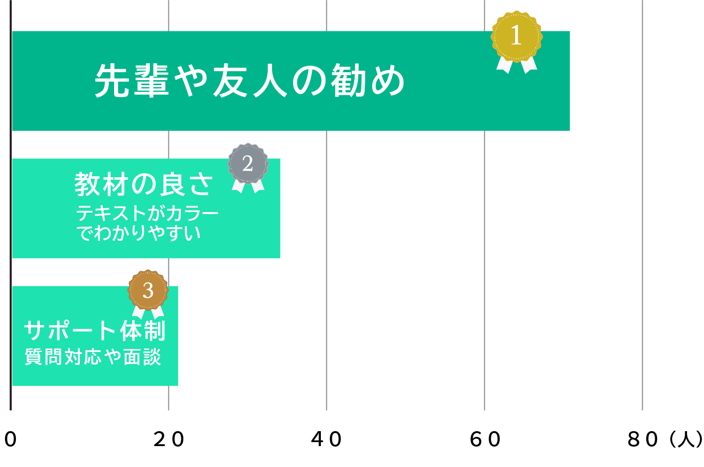 1位 先輩や友人の勧め　2位 講義資料（テキスト）がカラーでわかりやすい　3位 質問対応や面談等サポートがしっかりしている