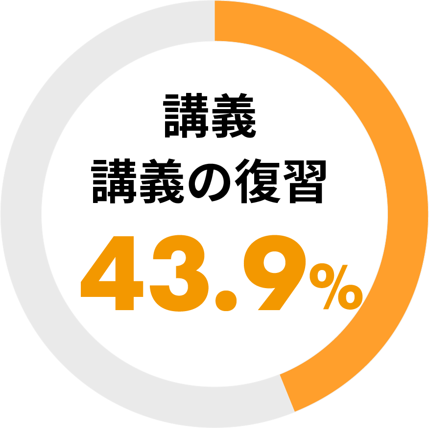 講義/講義の復習 43.9%