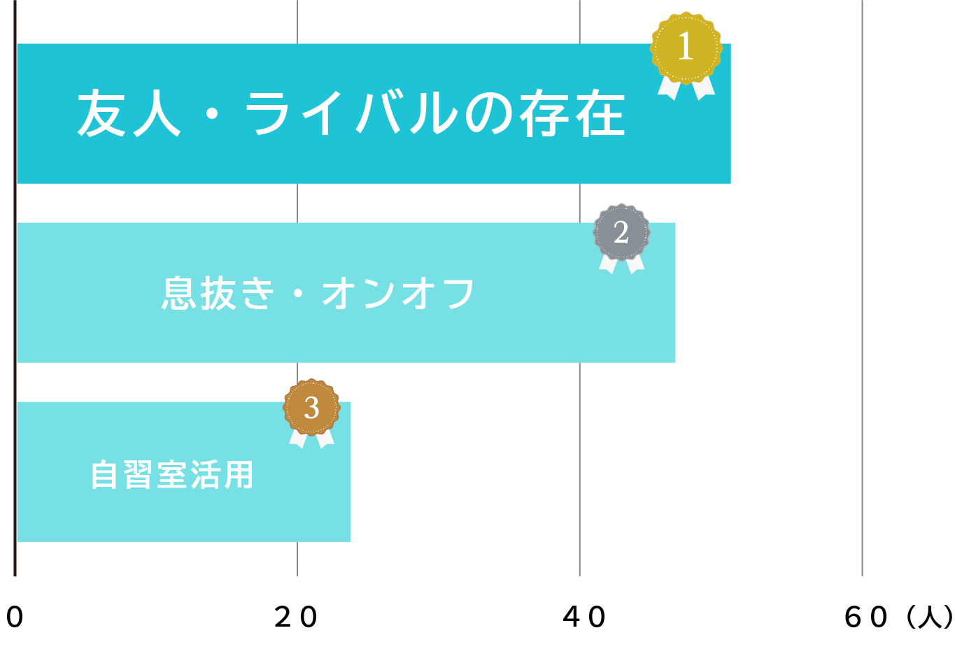 1位 友人・ライバルの存在（友人の頑張る姿を見て 等）　2位 遊ぶ・息抜き・メリハリ/オンオフつける　3位 麻布に来る/自習室を活用する