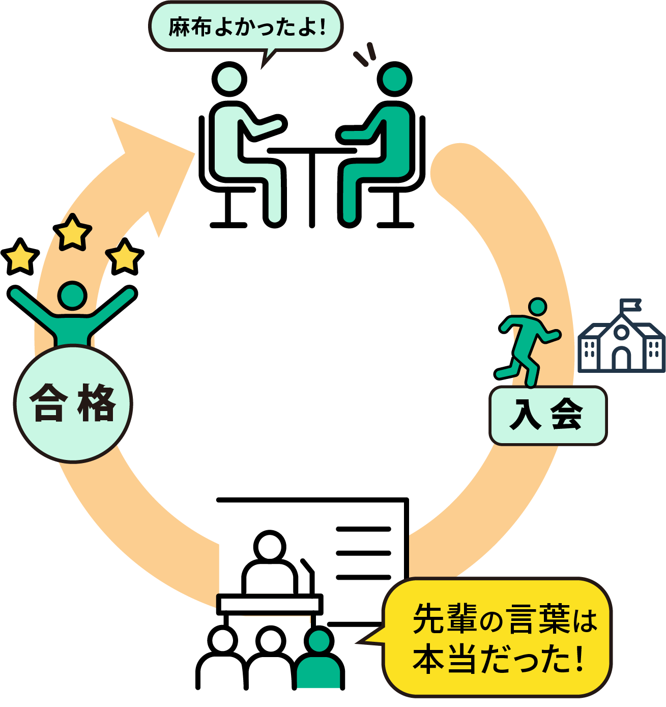 入って体験して納得のイメージ図